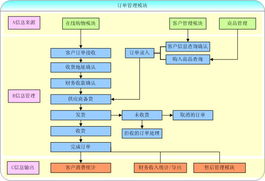 北京怡康科技訂單管理模塊 賦能企業(yè)ERP、OA、MIS與CRM系統(tǒng)集成